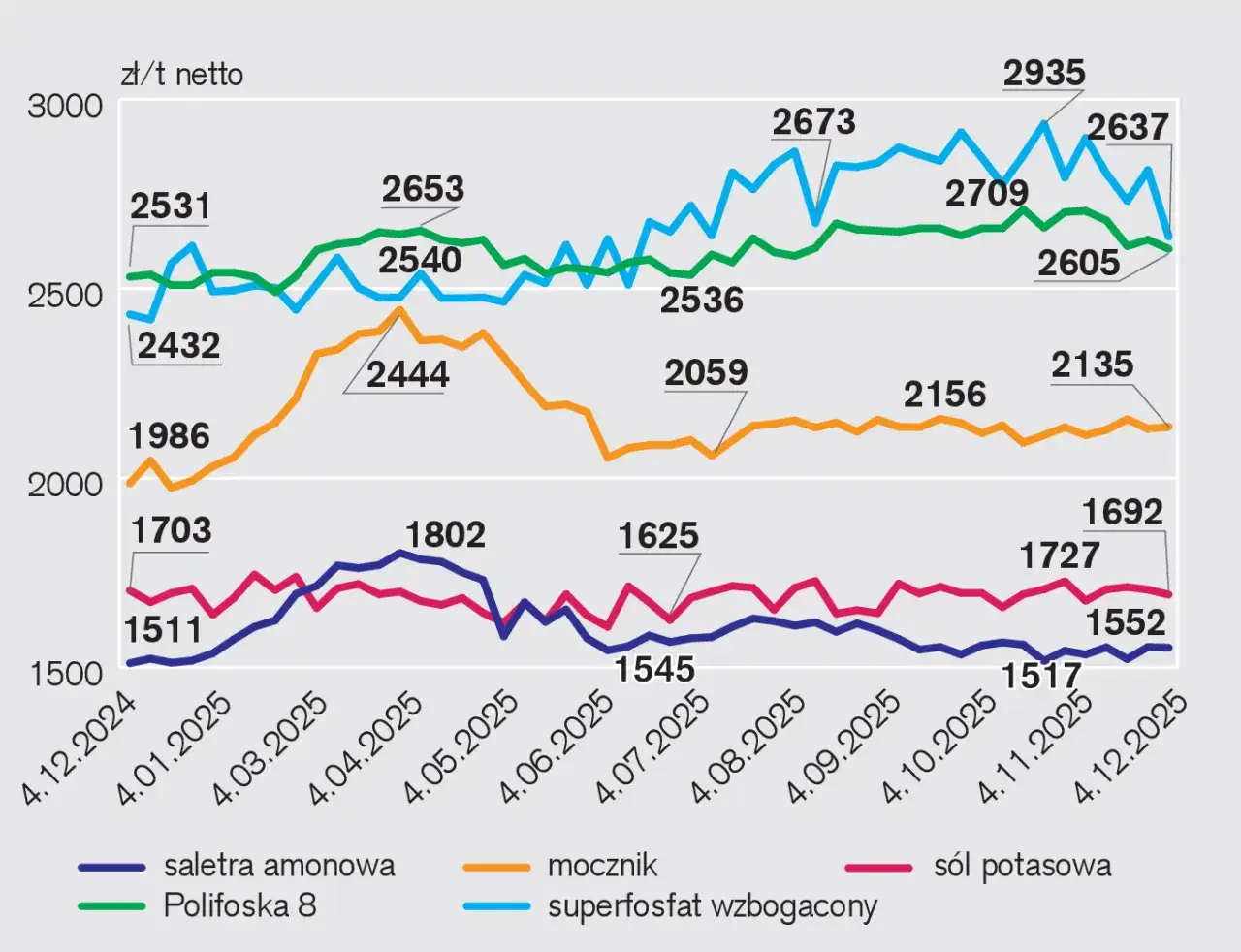 wykres prognozy cen nawozów azotowych 2026