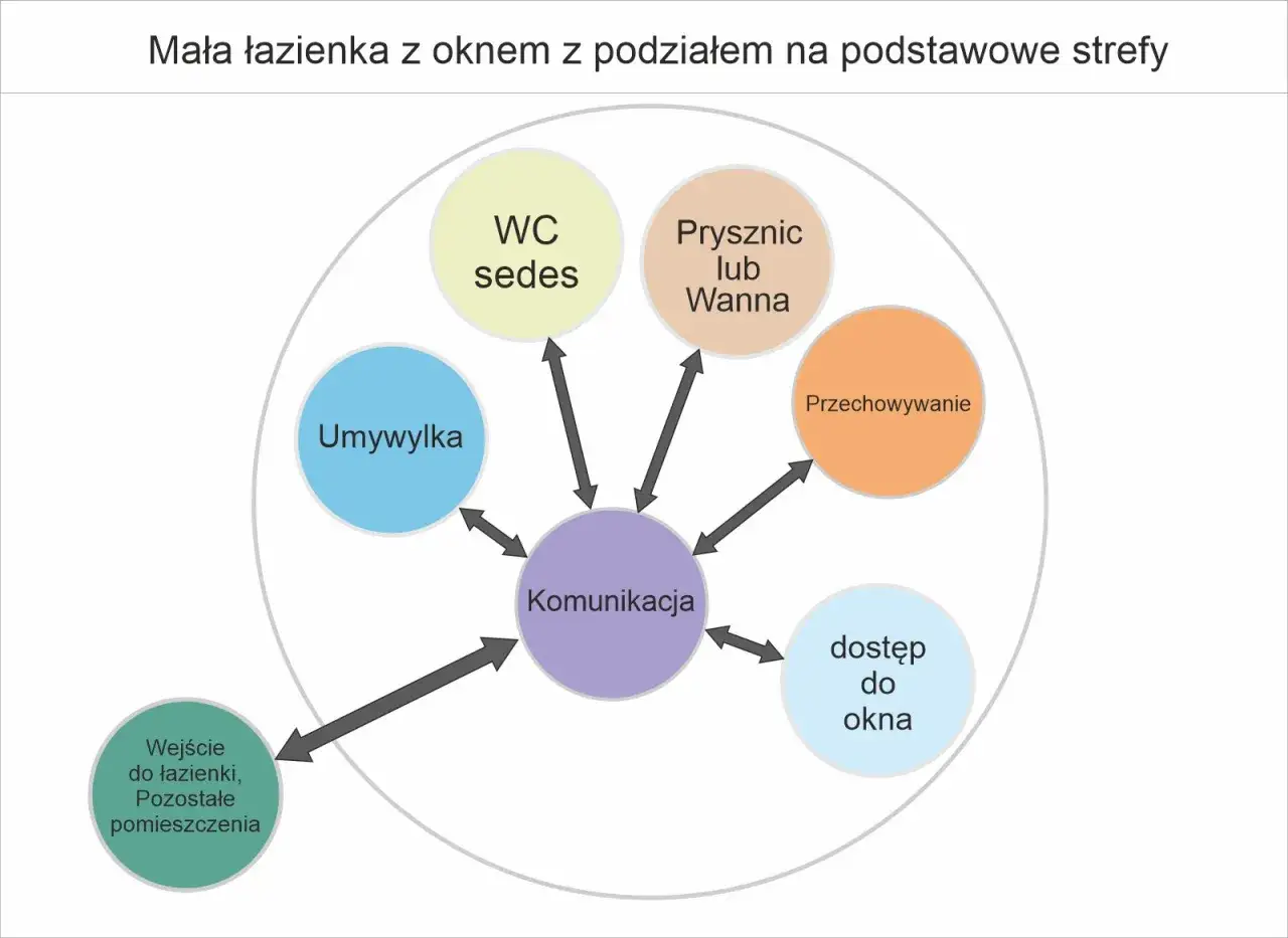 Schemat przedstawia podział małej łazienki z oknem na podstawowe strefy: umywalka, WC, prysznic/wanna, przechowywanie, dostęp do okna, wejście i komunikacja.