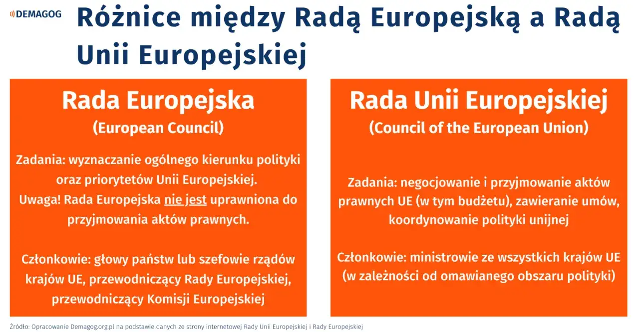 Różnice między Radą Europejską a Radą Unii Europejskiej. Pierwsza wyznacza kierunki, druga tworzy prawo.