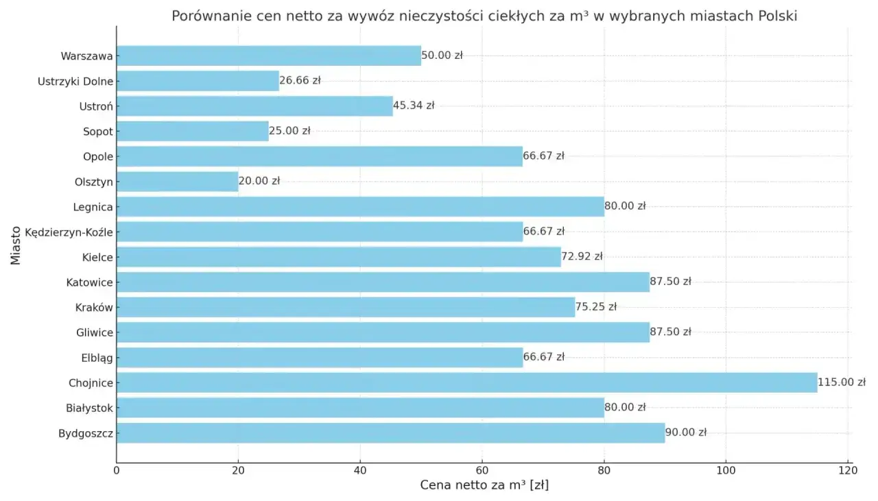 Wykres porównuje wywóz szamba cena netto za m³ w polskich miastach. Najdrożej w Chojnicach (115 zł), najtaniej w Olsztynie (20 zł).