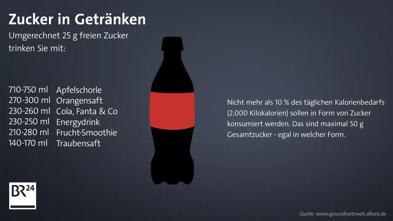 Zucker in Getr&auml;nken: 25g Zucker stecken in 140-170ml Traubensaft, 230-260ml Cola. Debatte um Zuckersteuer in Deutschland.