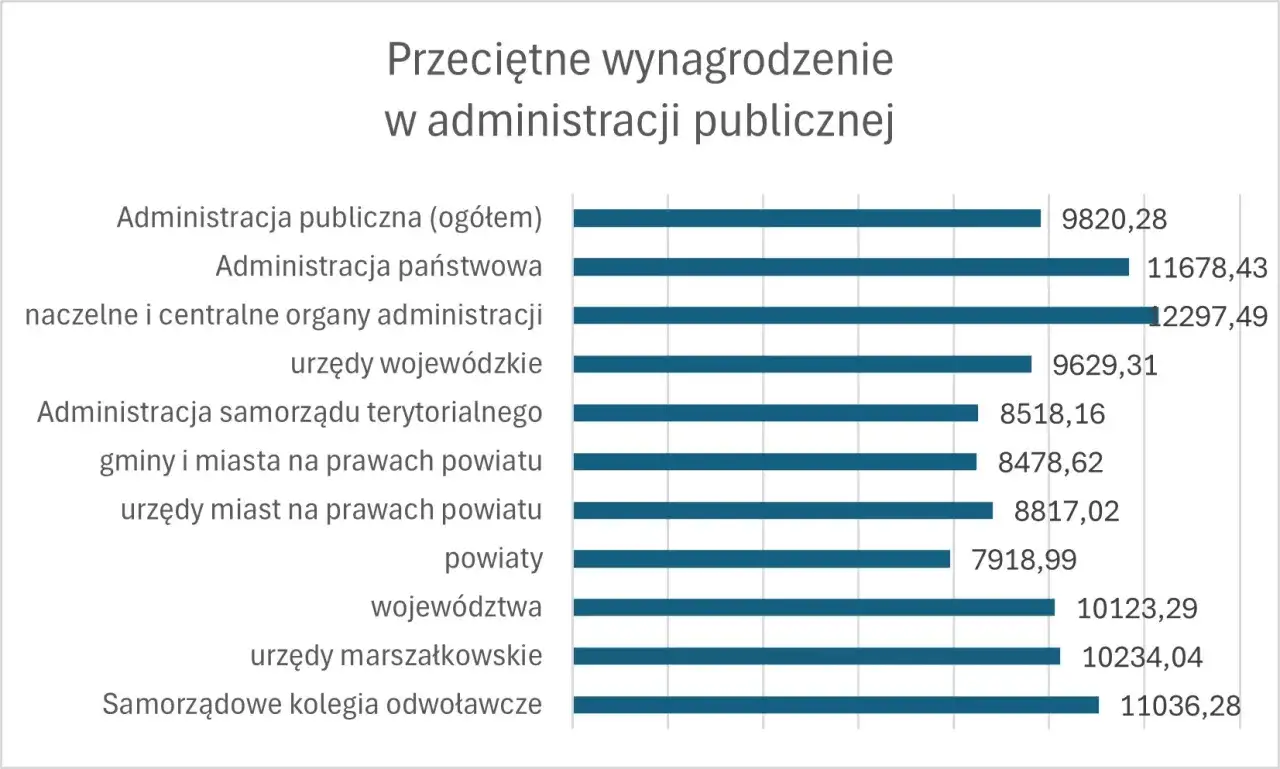 Pracownik samorządowy zarabia średnio 8518,16 zł. Wykres pokazuje przeciętne wynagrodzenia w administracji publicznej.
