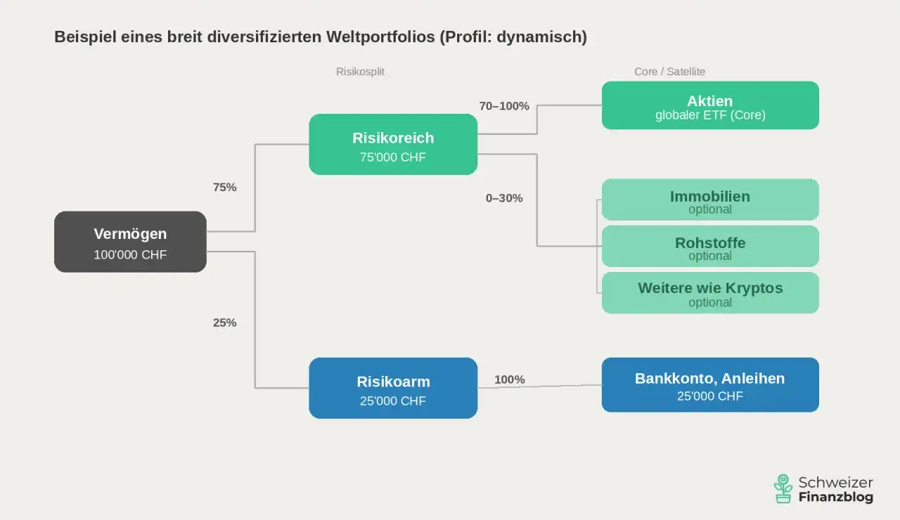 Diagramm zeigt die **Allokation Bedeutung** eines dynamischen Weltportfolios: 75% risikoreich (Aktien, Immobilien etc.), 25% risikoarm (Bankkonto).