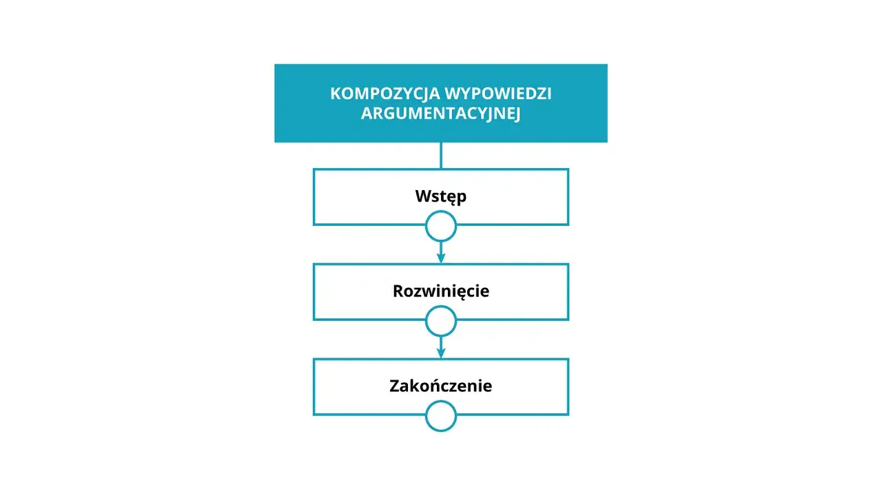 Schemat pokazuje, jak napisać wypowiedź argumentacyjną: wstęp, rozwinięcie i zakończenie.