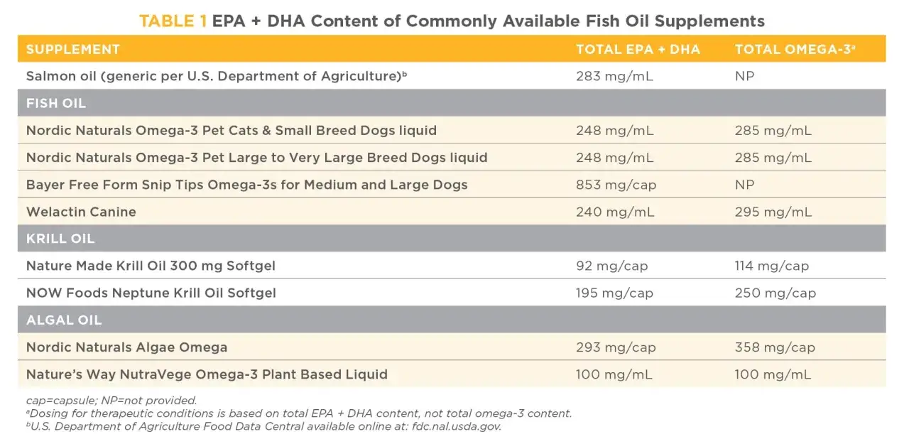Tabla compara contenido de EPA+DHA en suplementos. El aceite de salm&oacute;n para perros tiene 283 mg/mL.