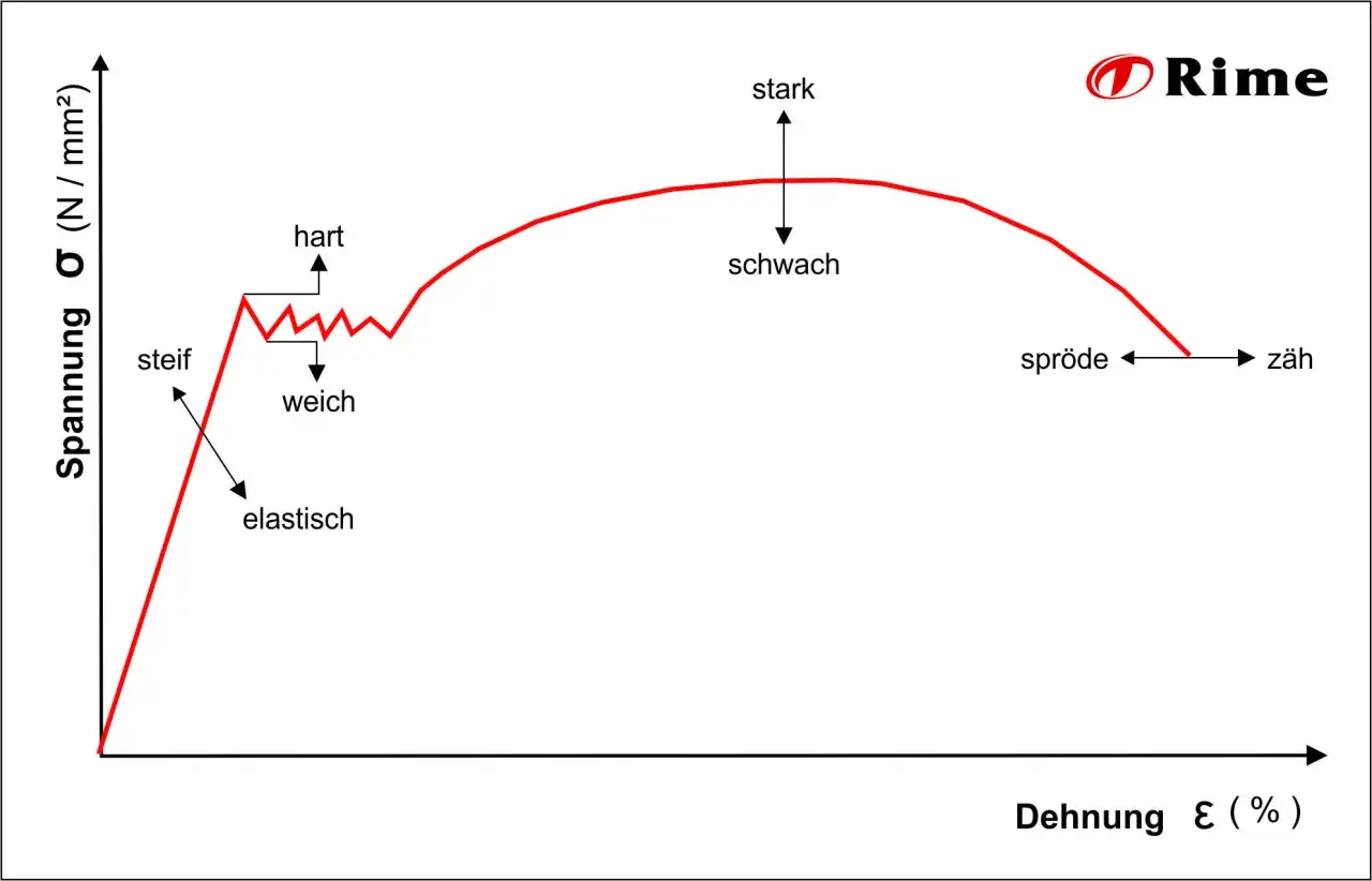 Spannungs-Dehnungs-Diagramm, das die elastische Verformung und Bruchverhalten von Materialien zeigt. Beschriftungen wie 