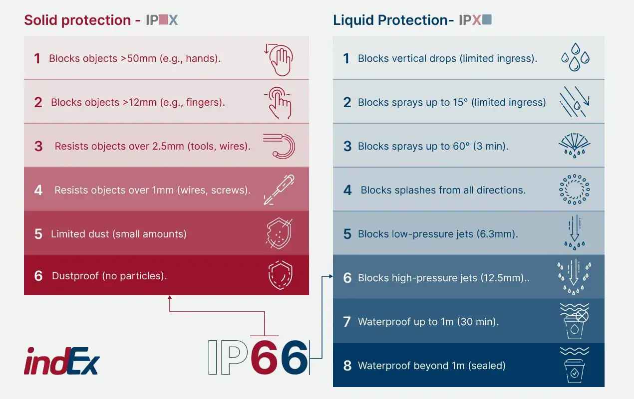 Diagram som f&ouml;rklarar IP-klassning f&ouml;r solid och v&auml;tskeskydd. IP66 indikerar utm&auml;rkt skydd mot damm och vatten.