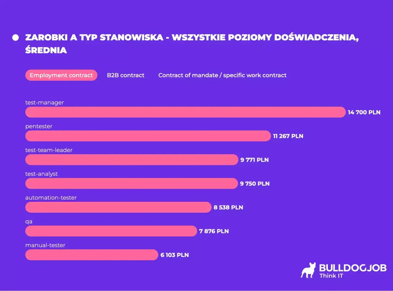 Wykres przedstawia średnie zarobki software engineerów w Polsce, według stanowiska i typu umowy.
