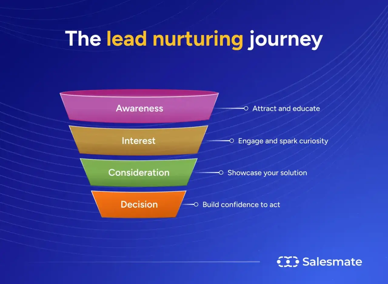 Il funnel del lead nurturing cos'&egrave;: Awareness, Interest, Consideration, Decision. Attrai, coinvolgi, mostra la soluzione e costruisci fiducia.