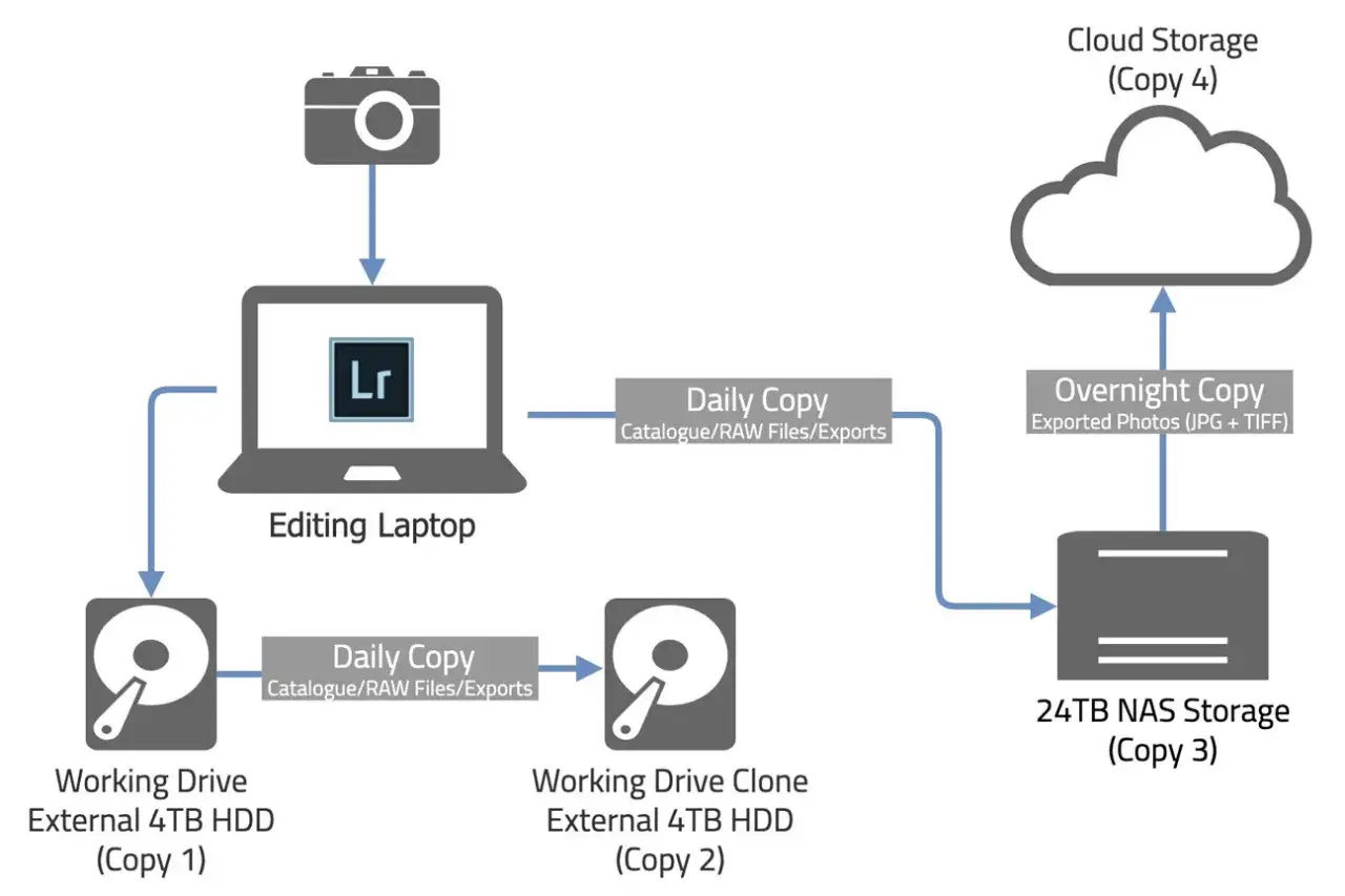 Schema di backup per archiviare foto online: laptop editing, dischi esterni, NAS e cloud storage per copie giornaliere e notturne.
