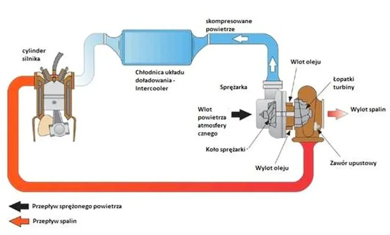 Schemat turbosprężarki: cylinder silnika, intercooler, sprężarka, łopatki turbiny. Geometria turbiny kluczowa dla przepływu spalin i powietrza.