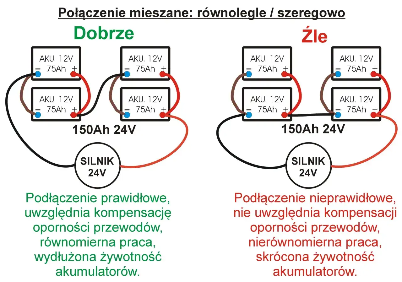 Schemat pokazuje, jak podłączyć dwa akumulatory na 24v szeregowo (dobrze) i równolegle (źle), z opisem konsekwencji.