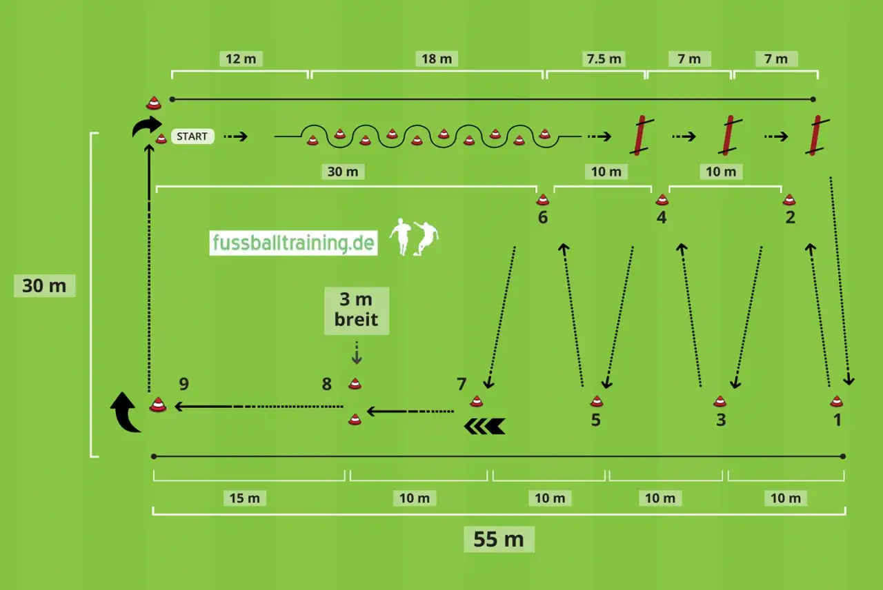 Fußball-Trainingsübung mit Hütchen-Slalom, Sprüngen über Hürden und Richtungswechseln. Ein Cooper Lauf-Parcours für Ausdauer und Schnelligkeit.