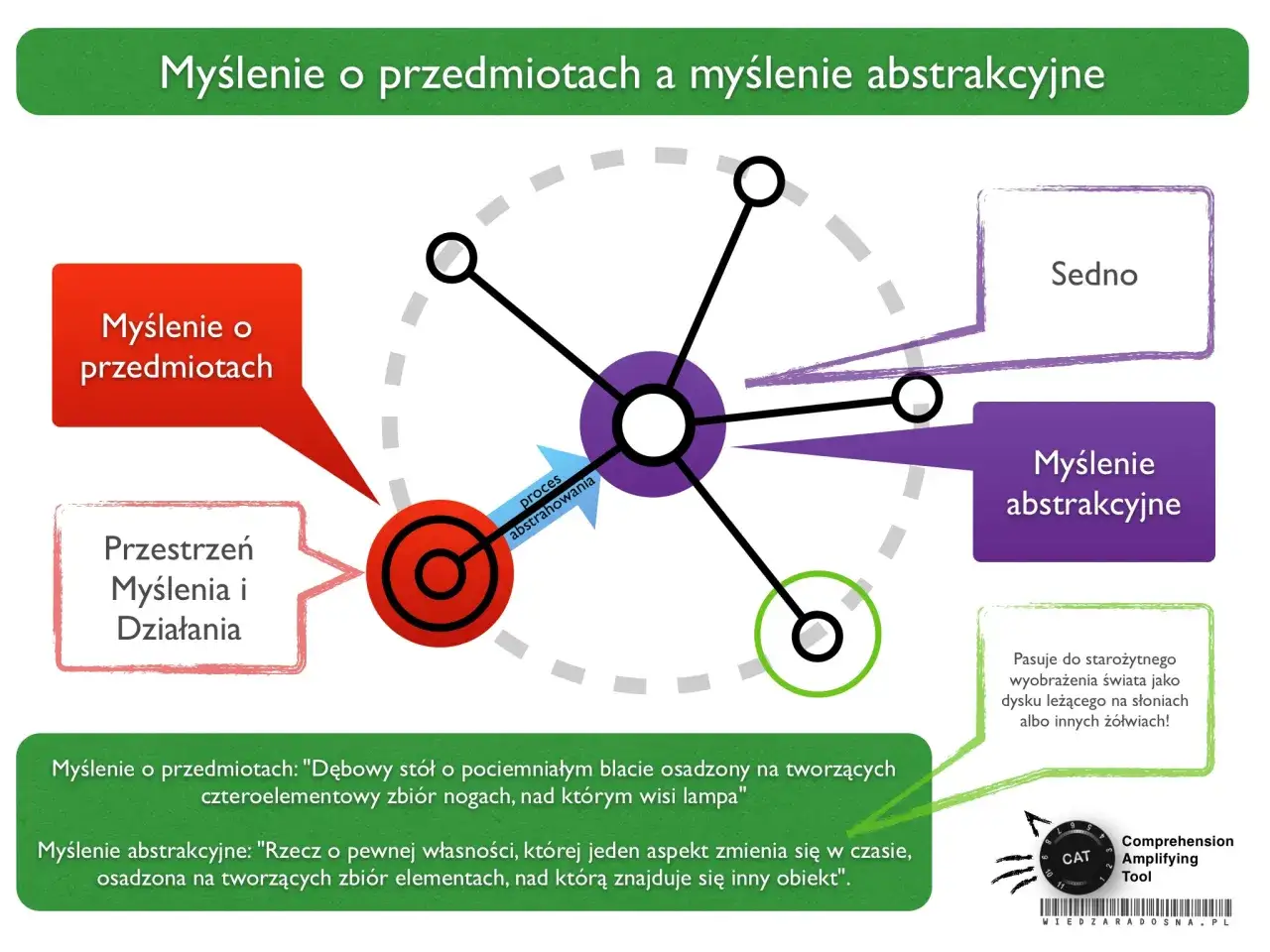 Schemat ilustruje, jak intelekt rozwija się od myślenia o przedmiotach do myślenia abstrakcyjnego.
