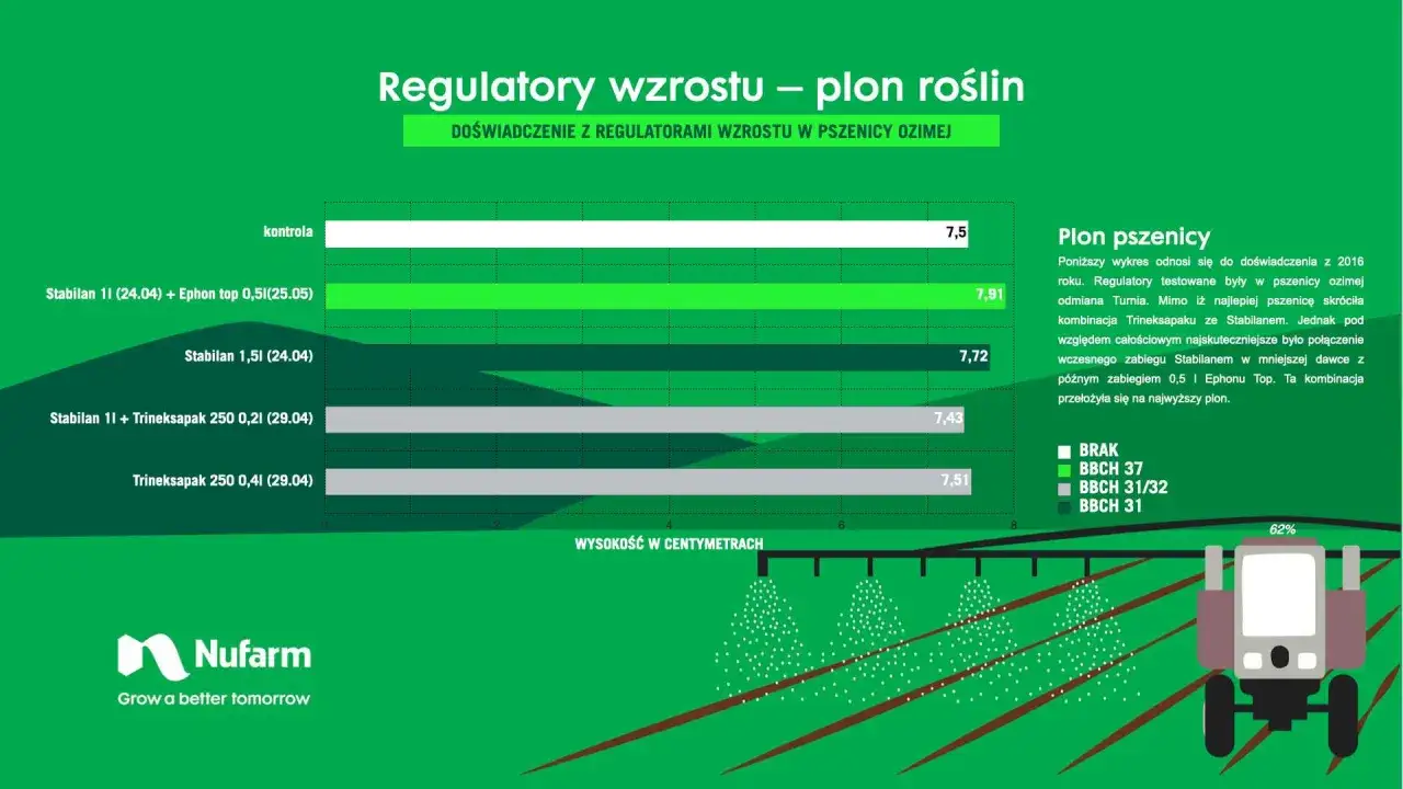 Wykres por&oacute;wnuje wpływ regulator&oacute;w wzrostu, w tym trineksapak etylu, na plon pszenicy. Najwyższy plon uzyskano po połączeniu Stabilanu z Ephonem Top.