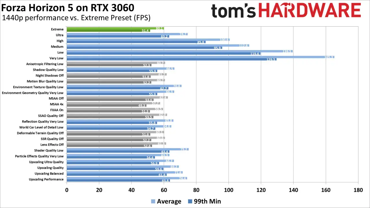 Wykres porównuje wydajność Forza Horizon 5 na RTX 3060 w 1440p. Sprawdź forza horizon 5 wymagania i ustawienia graficzne.