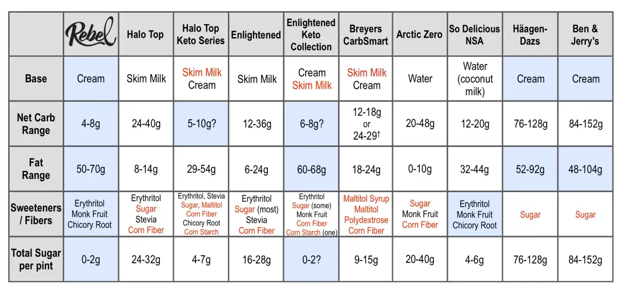 Tabelle zeigt, welches Eis am wenigsten Zucker hat: Rebel (0-2g), Enlightened Keto (0-2?) und Arctic Zero (20-40g).