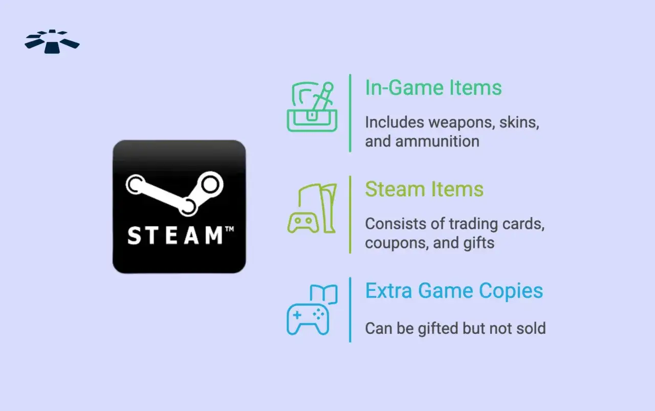 Jak zarobić na Steamie? Grafika pokazuje logo Steam i sposoby na zarobek: przedmioty w grach, karty, kupony i kopie gier.