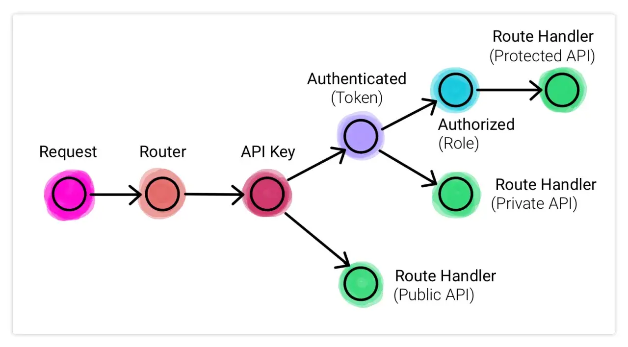 Flux de requ&ecirc;te dans une API Node.js avec TypeScript : Request, Router, API Key, Authenticated (Token), Authorized (Role) menant &agrave; diff&eacute;rents Route Handlers.