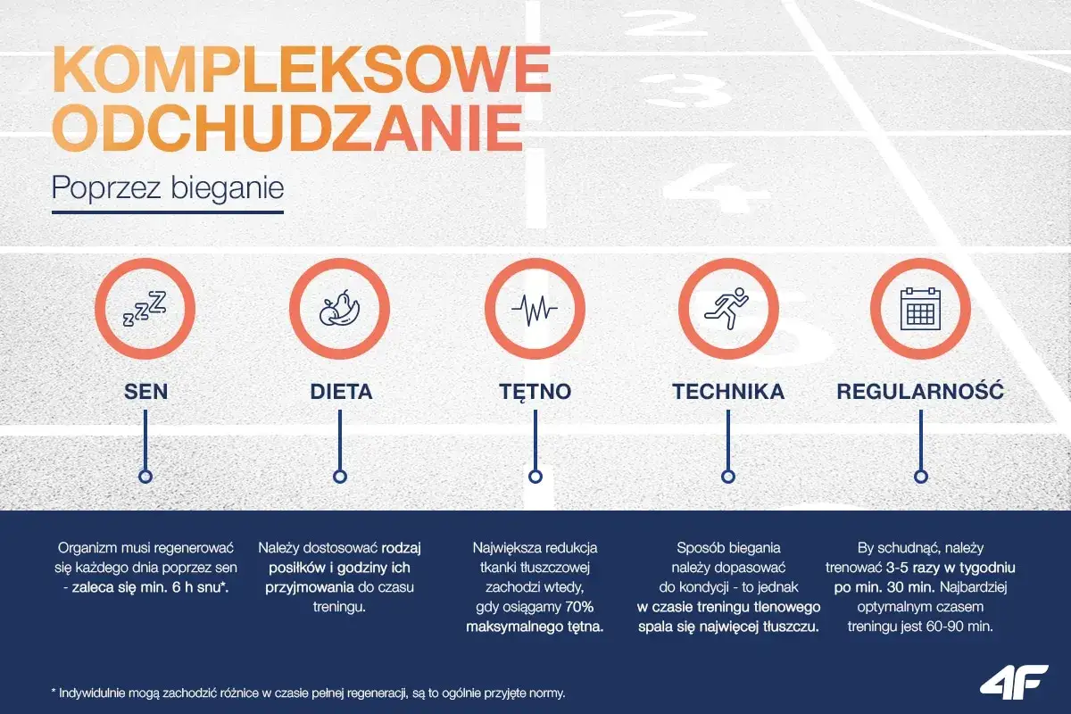 Bieganie dla schudnięcia 10 kg: kluczowe są sen, dieta, tętno, technika i regularność. Trenuj 3-5 razy w tygodniu po 60-90 min.