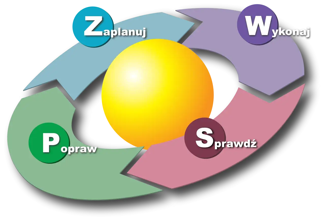 Schemat cyklu Deminga: Zaplanuj, Wykonaj, Sprawdź, Popraw. Ciągłe doskonalenie procesów.