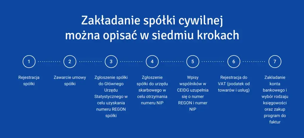 Zdjęcie Czy spółka cywilna ma KRS? Oto, co musisz wiedzieć o rejestracji