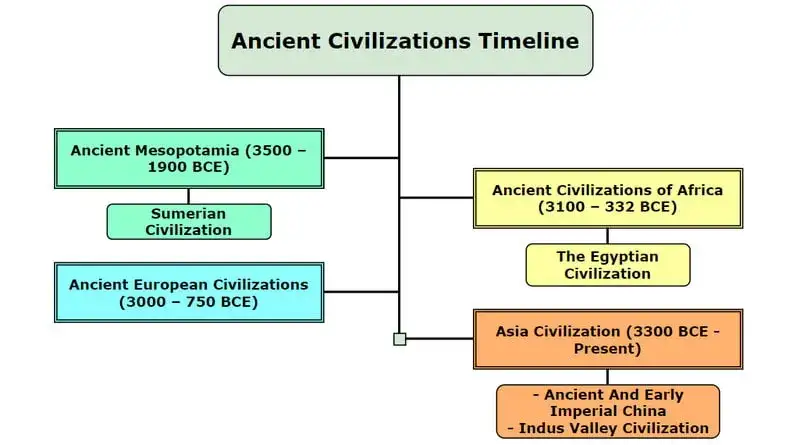 Zdjęcie Cywilizacje starożytnego Wschodu: ich wpływ na naszą kulturę i historię