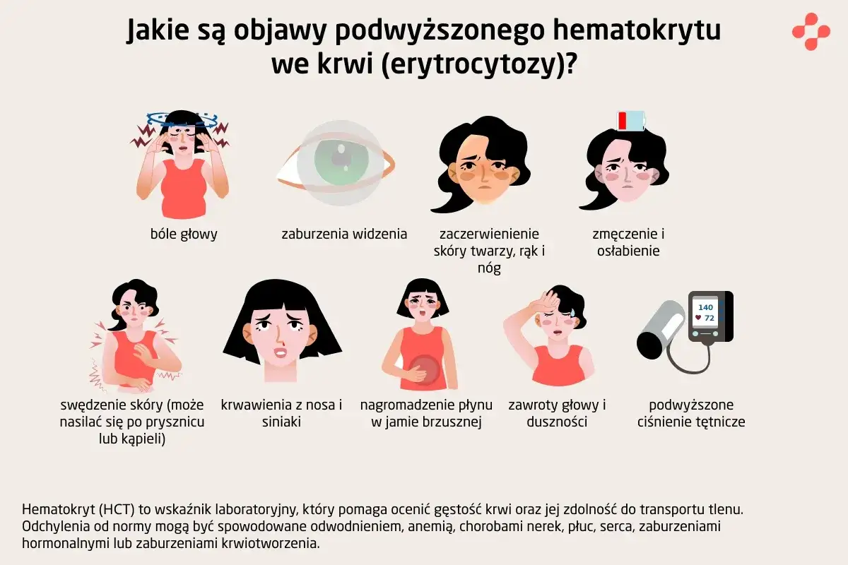 Objawy podwyższonego hematokrytu: bóle głowy, zaczerwienienie skóry, zmęczenie, swędzenie, krwawienia, zawroty głowy, podwyższone ciśnienie.