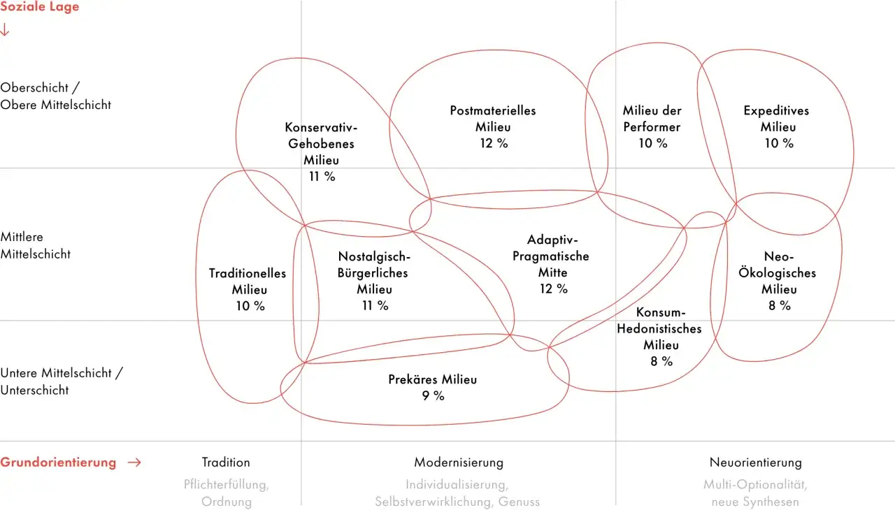 Schema zeigt soziale Milieus mit Beispielen wie 