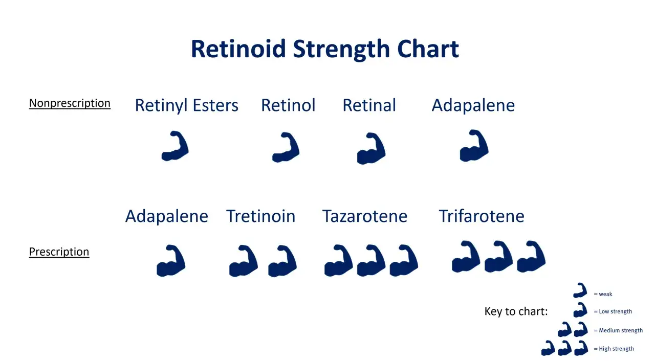 Wykres siły retinoid&oacute;w: od łagodnych estrow retinolu po silny retinal i recepturowe formy.