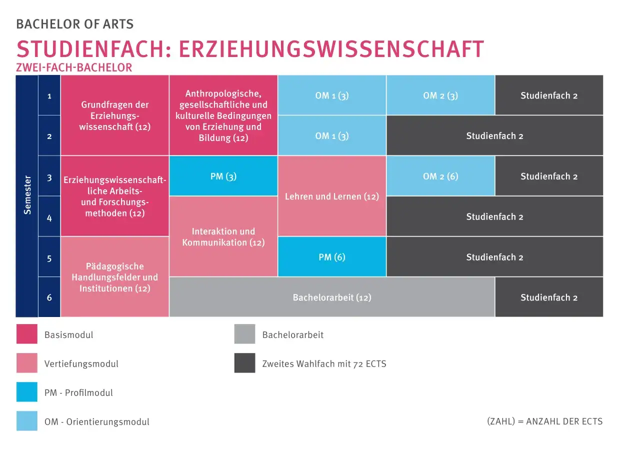 Übersicht über das Bachelor of Arts Studium der Erziehungswissenschaften im Zwei-Fach-Modell, aufgeteilt nach Semestern und Modulen.