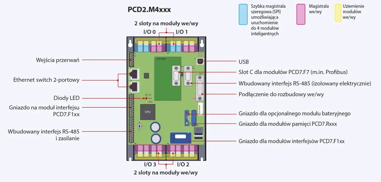 Schemat budowy sterownika PLC PCD2.M4xxx: moduły we/wy, złącza, CPU, USB, RS-485, sloty na moduły.