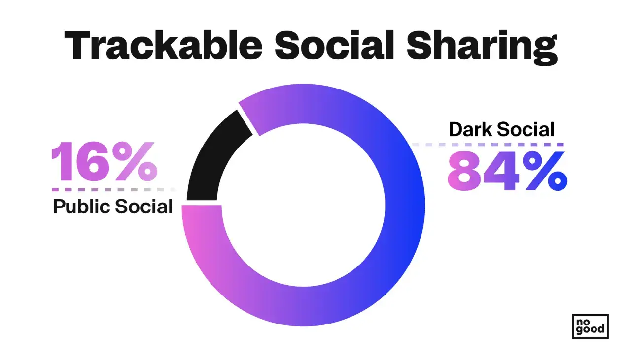 Kreisdiagramm zeigt: 16% Public Social, 84% Dark Social. Die meisten Shares finden im Verborgenen statt.