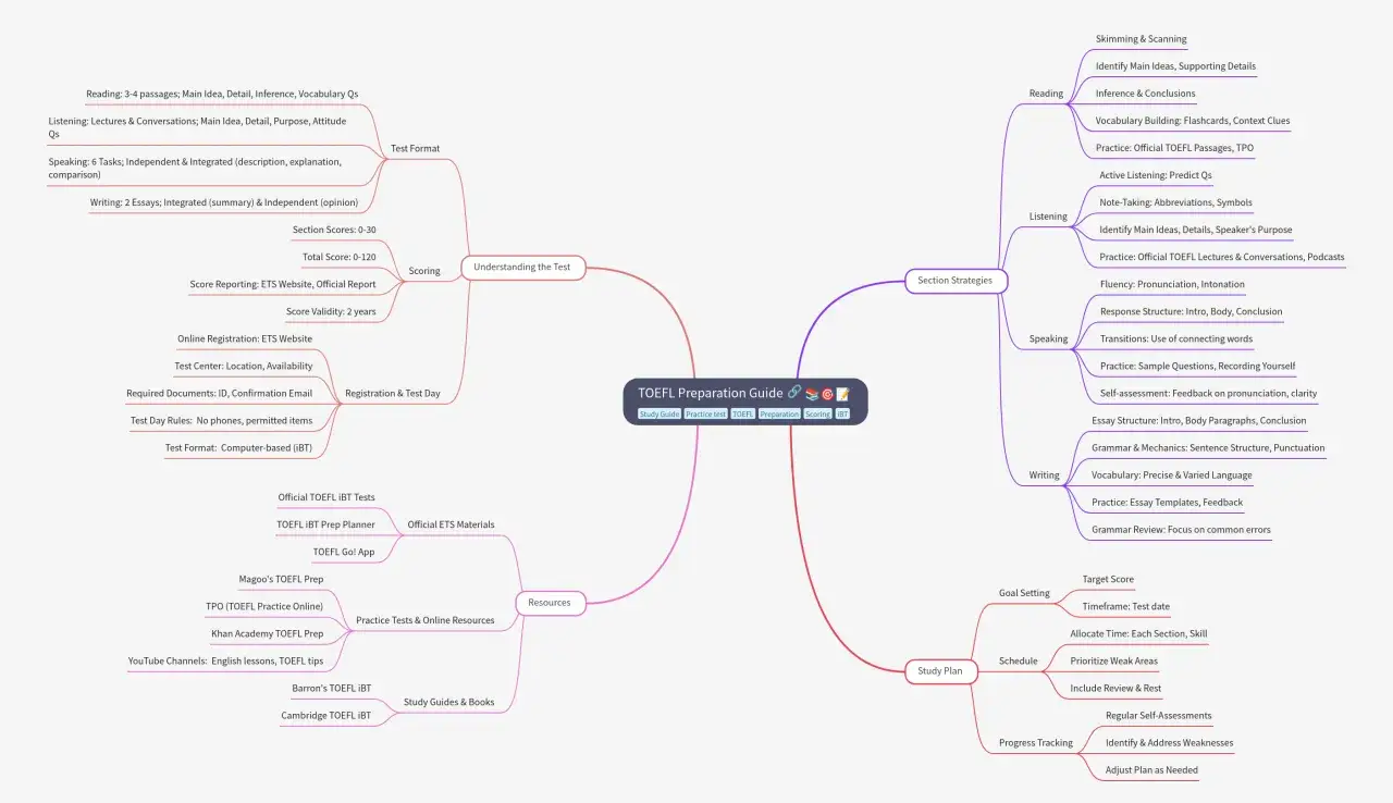 Mapa myśli o przygotowaniu do TOEFL iBT: format, strategie, zasoby i plan nauki. Kluczowe elementy to sekcje, punktacja i materiały do nauki.
