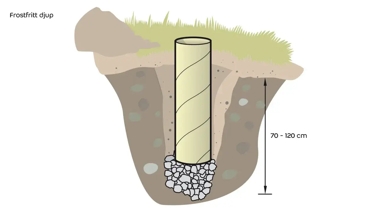 Illustration visar hur man bygger altan på plintar. Ett rör är nedsatt i marken till frostfritt djup, 70-120 cm, med grus i botten.