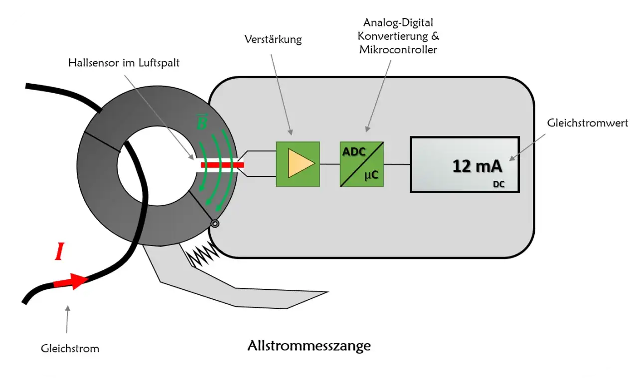 Schema einer Strommesszange: Ein Hallsensor erfasst das Magnetfeld eines Gleichstroms, der dann verst&auml;rkt, digitalisiert und als 12 mA DC angezeigt wird.