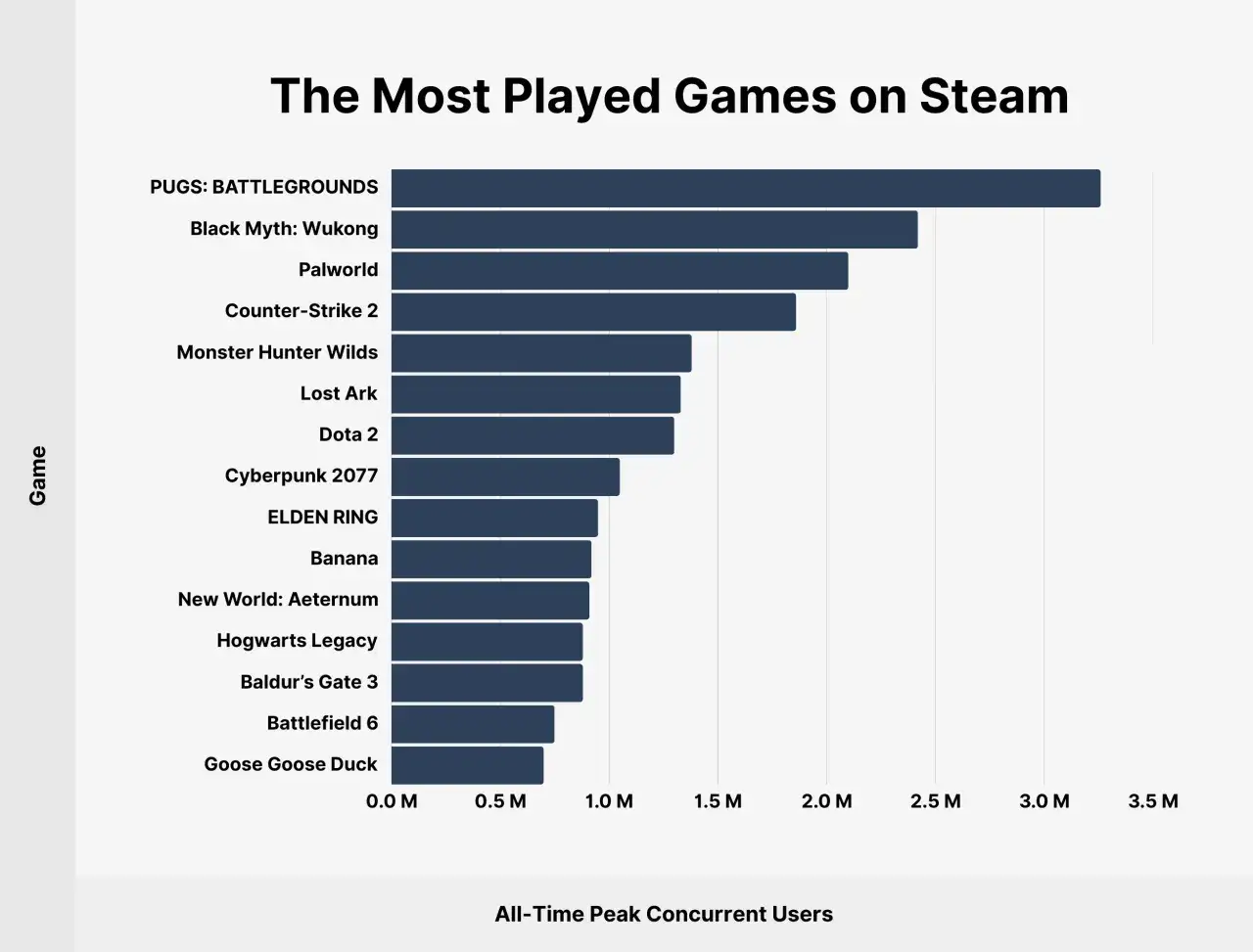 Wykres pokazuje, jak sprawdzić ile osób gra w grę na Steam. Najpopularniejsze gry to PUGS: BATTLEGROUNDS, Black Myth: Wukong i Palworld.
