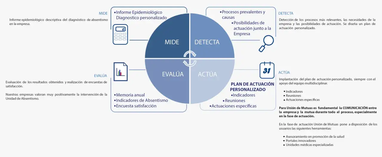 Diagrama de ciclo para gestionar el **ausentismo laboral**: MIDE (Diagnóstico), DETECTA (Causas), EVALÚA (Resultados) y ACTÚA (Plan).