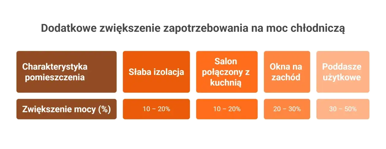 Tabela pokazuje, jak r&oacute;żne cechy pomieszczenia wpływają na moc klimatyzatora: słaba izolacja, salon z kuchnią, okna na zach&oacute;d i poddasze użytkowe zwiększają zapotrzebowanie na moc chłodniczą.