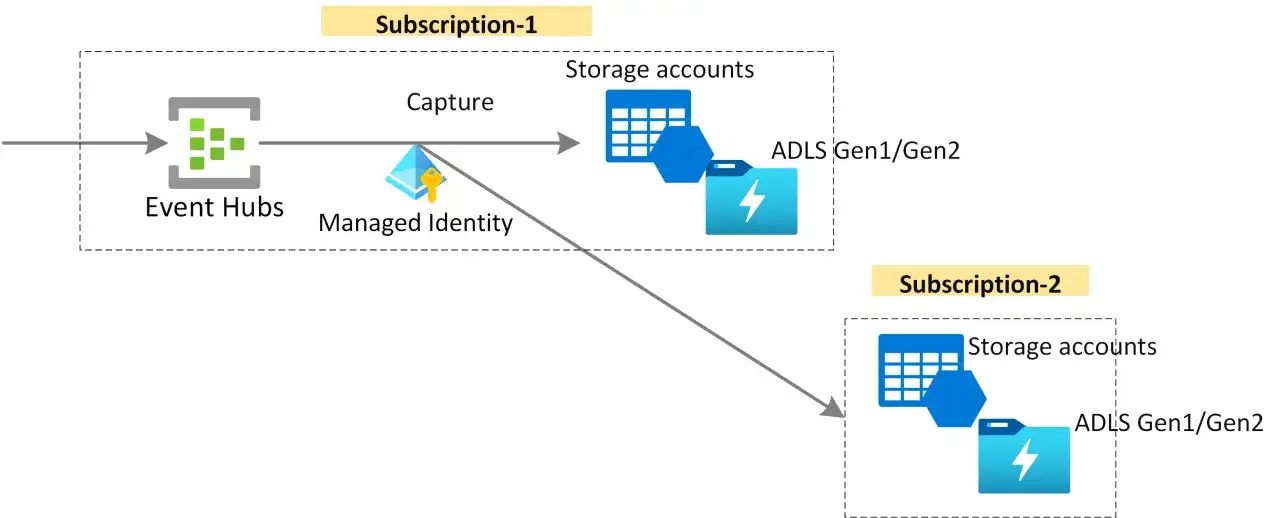Flux de donn&eacute;es depuis Event Hubs Azure vers des comptes de stockage ADLS Gen1/Gen2, g&eacute;r&eacute; par une identit&eacute; manag&eacute;e.
