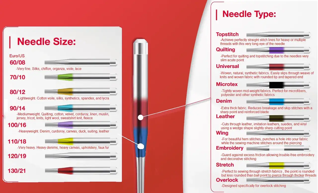 Needle size guide: 90/14 is good for sweatshirt knit fabric.