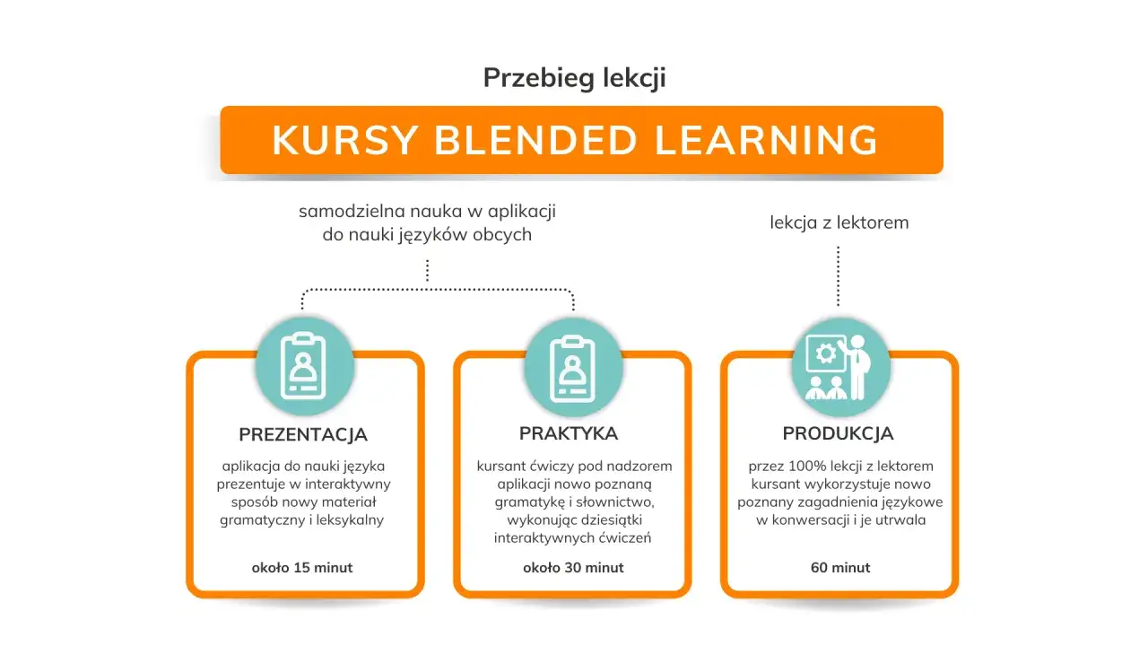 Schemat kursów blended learning: prezentacja (15 min), praktyka (30 min) i produkcja (60 min) z lektorem.