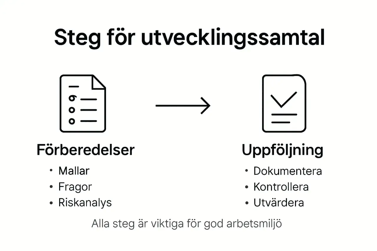 Steg f&ouml;r utvecklingssamtal: F&ouml;rberedelser (mallar, fr&aring;gor, riskanalys) leder till uppf&ouml;ljning (dokumentera, kontrollera, utv&auml;rdera). En viktig osa rond.