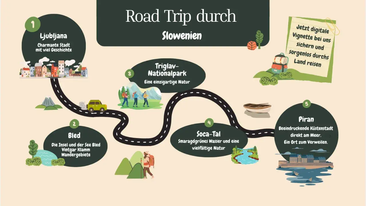 Eine bunte Karte zeigt die Route einer **Slowenien Rundreise**: von Ljubljana über Bled und den Triglav-Nationalpark bis zum Soca-Tal und Piran.