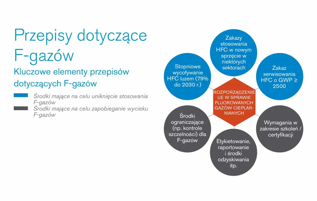 Schemat przedstawia kluczowe elementy przepis&oacute;w dotyczących F-gaz&oacute;w, w tym zakazy stosowania, wycofywanie, ograniczenia i wymagania. GWP co to? To wskaźnik potencjału tworzenia efektu cieplarnianego.