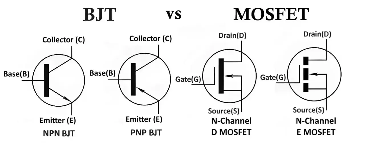 Porównanie schematów NPN BJT, PNP BJT, D MOSFET i E MOSFET. Każdy **tranzystor** ma oznaczone elektrody: bazę, kolektor, emiter lub bramkę, źródło, dren.