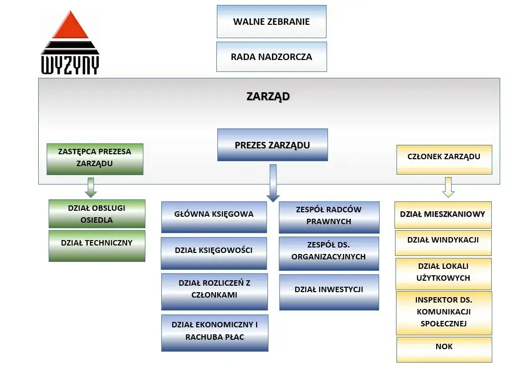 schemat struktury spółdzielni mieszkaniowej