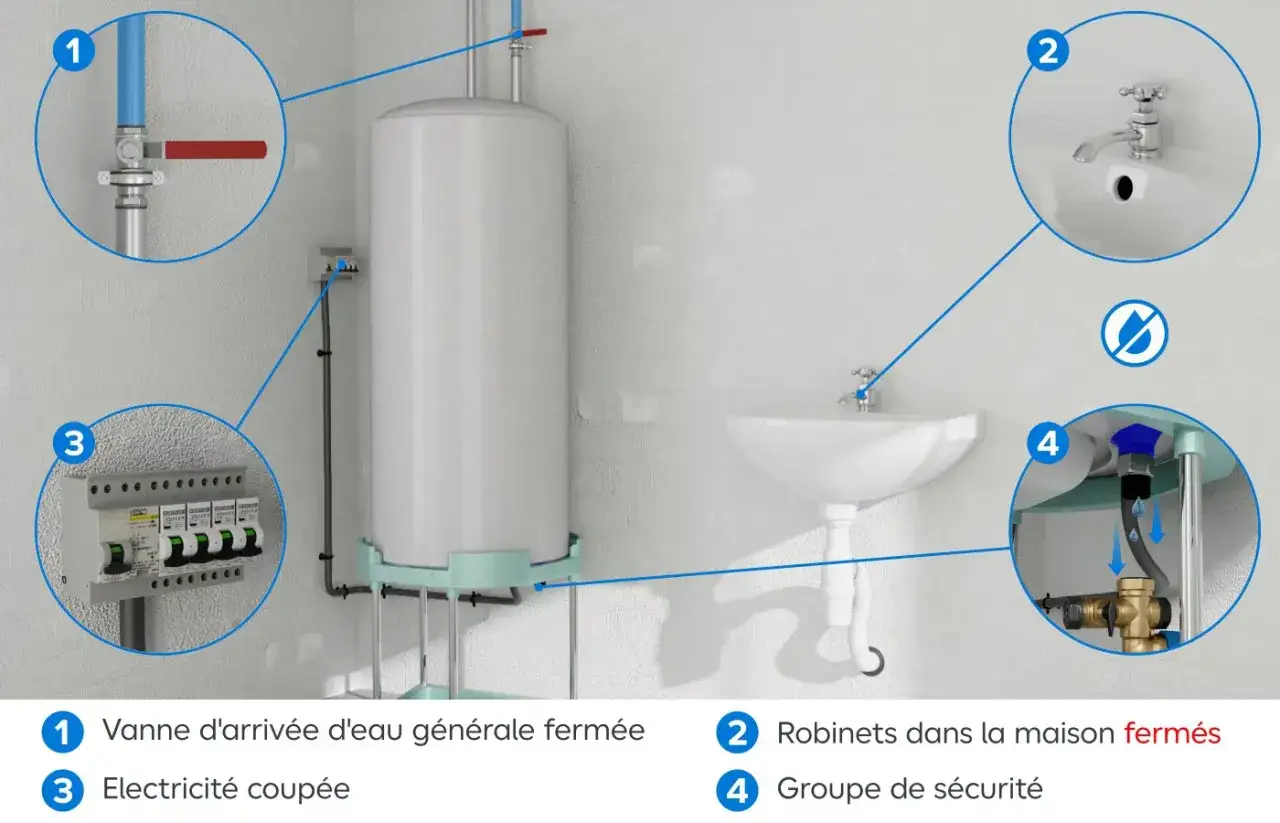 Schéma de branchement chauffe eau : vanne d'eau fermée, électricité coupée, robinets fermés, groupe de sécurité.