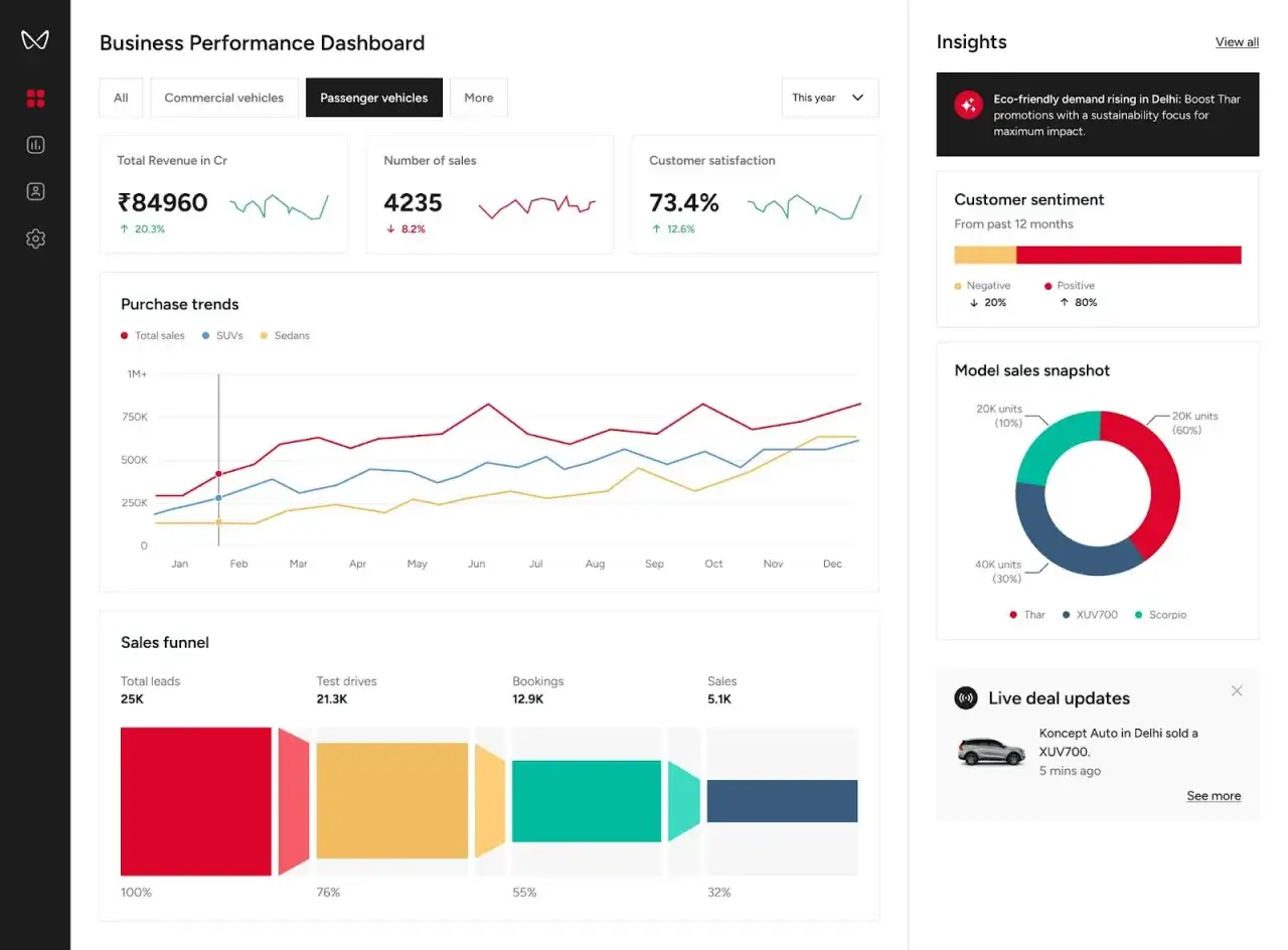 Tableau de bord de performance des ventes de v&eacute;hicules : revenus, ventes, satisfaction client, tendances d'achat et entonnoir des ventes. Pr&eacute;sentation Power BI.