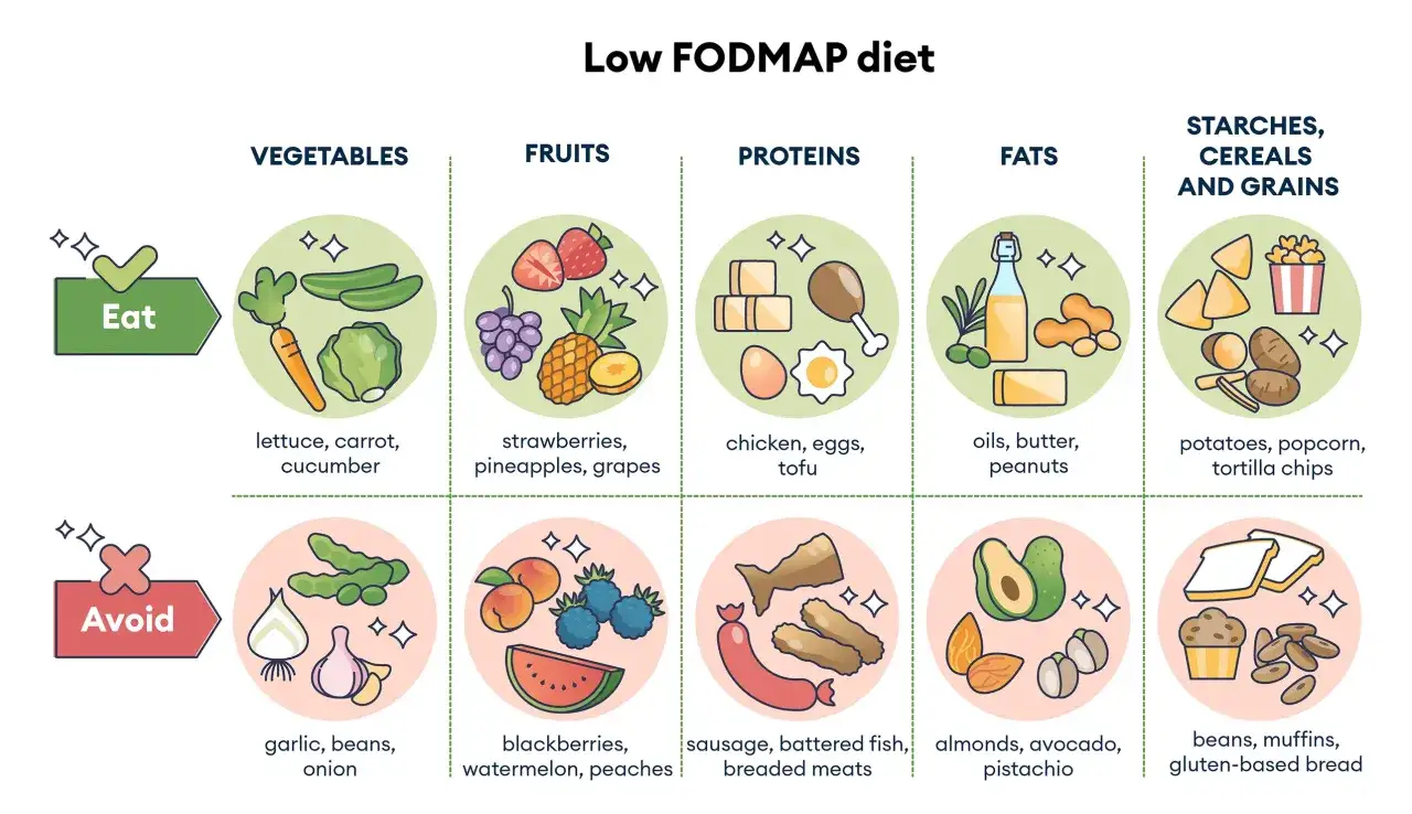 Dieta FODMAP: co jeść (sałata, marchew, truskawki, kurczak, oleje, ziemniaki) i czego unikać (czosnek, fasola, kiełbasa, awokado, chleb).
